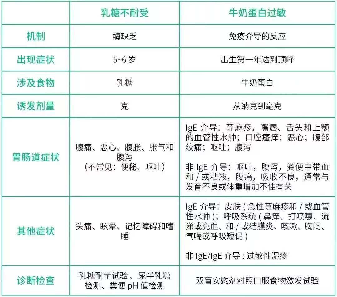 我国新生儿乳糖吸收不良发生率约为 4...