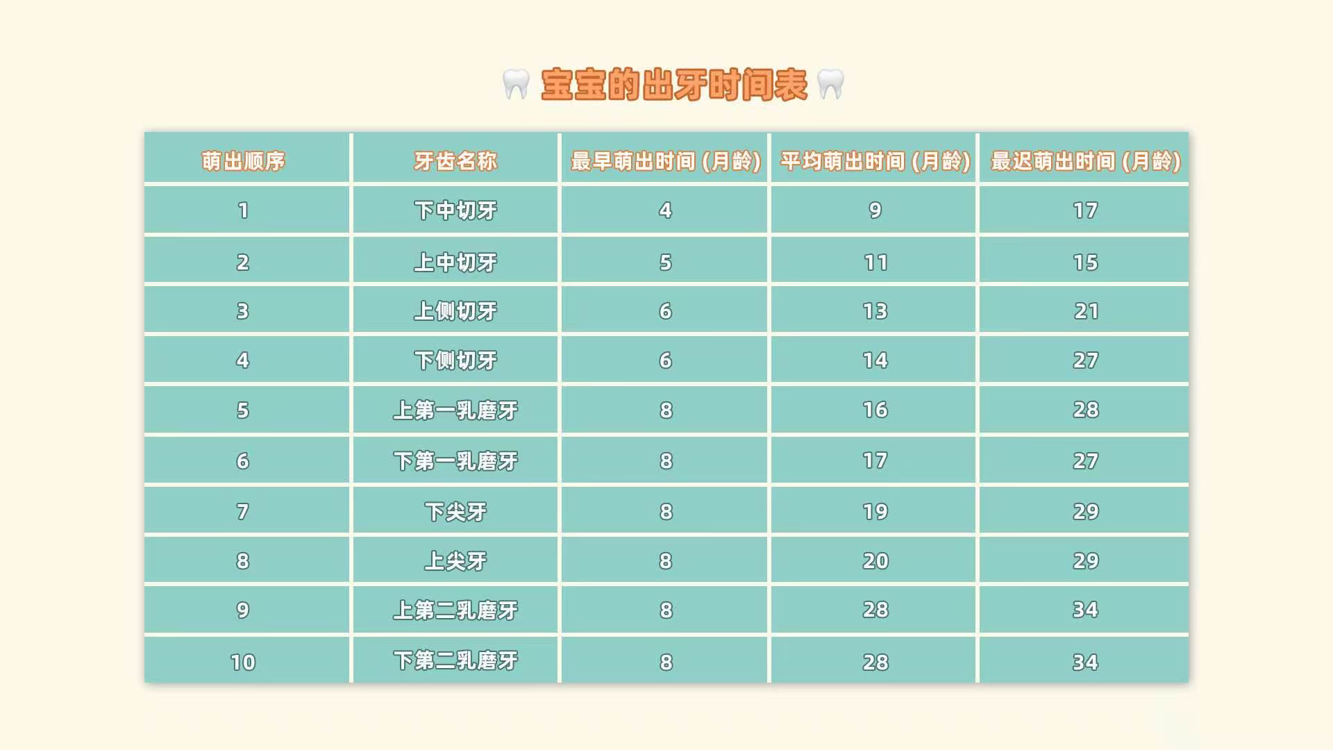 护好宝宝萌出的第一颗牙