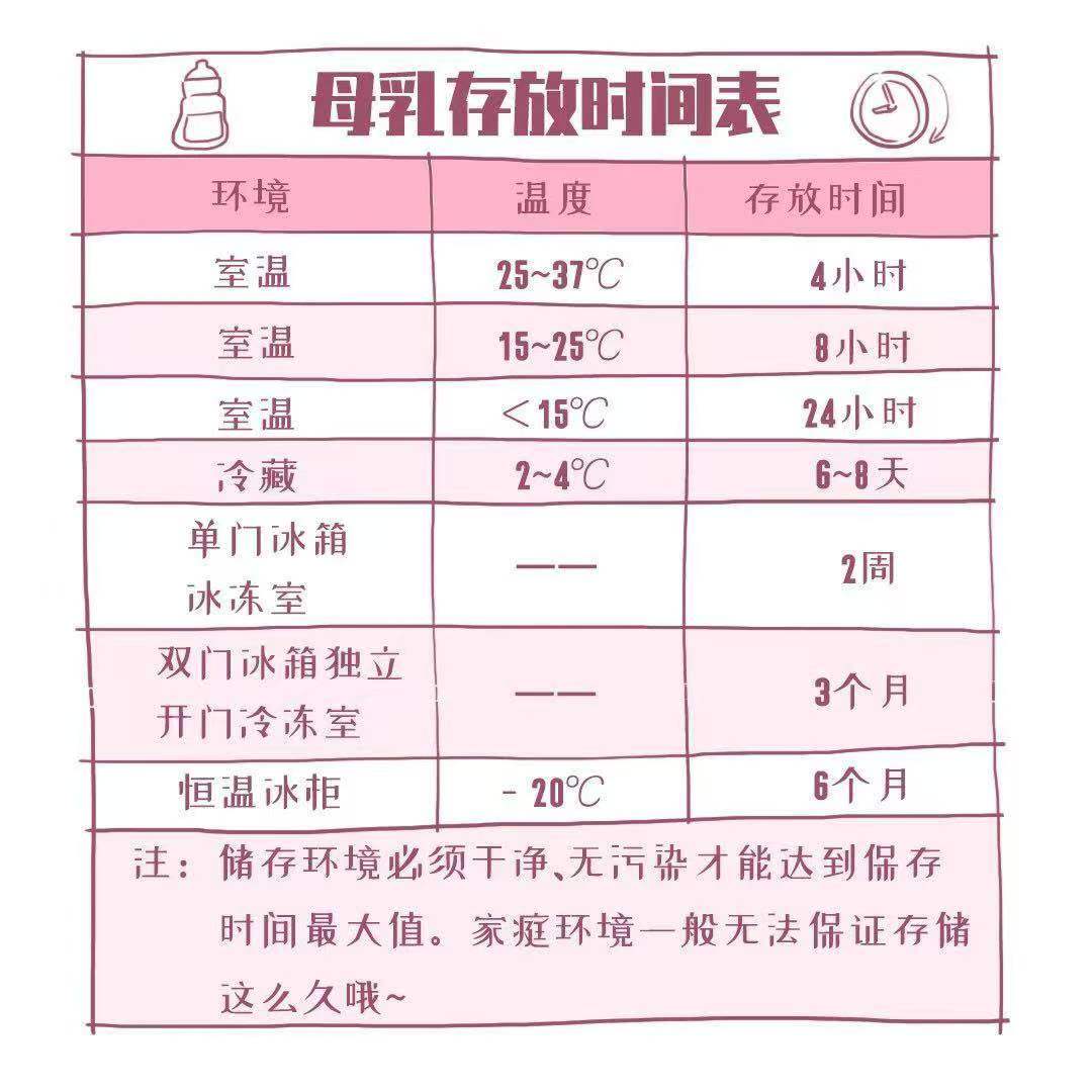 母乳如何保存?能保存多久?】